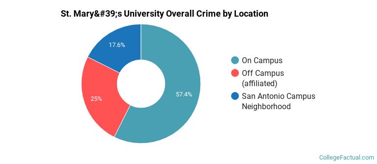 St. Mary's University Overall Crime by Location