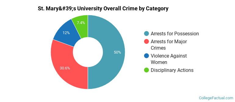 St. Mary's University Overall Crime by Category