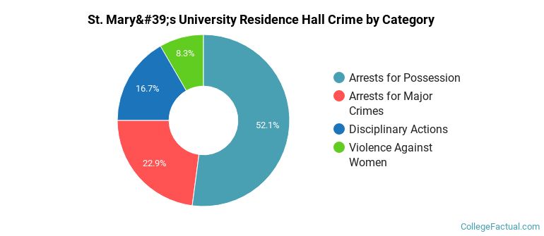 St. Mary's University Residence Hall Crime by Category