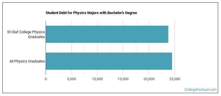 Student debt for Physics majors with a bachelor's degree at St Olaf College