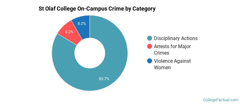 St Olaf College On-Campus Crime by Category