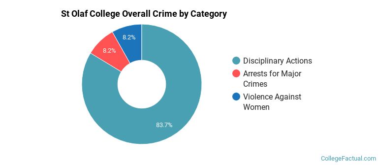 St Olaf College Overall Crime by Category
