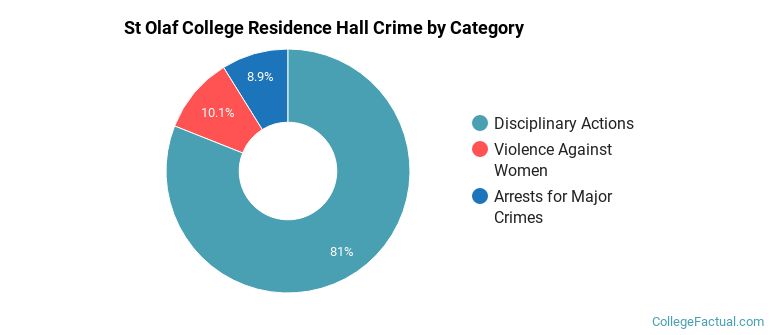 St Olaf College Residence Hall Crime by Category