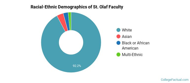 Racial-Ethnic Demographics of St. Olaf Faculty