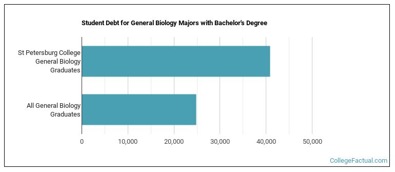 Student debt for General Biology majors with a bachelor's degree at SPC, Saint Petersburg College, St. Petersburg College