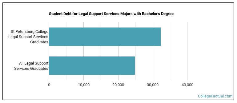 Student debt for Legal Support Services majors with a bachelor's degree at SPC, Saint Petersburg College, St. Petersburg College