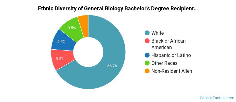 Ethnic diversity of General Biology majors at St Petersburg College