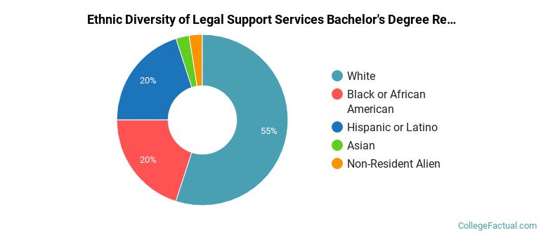 Ethnic diversity of Legal Support Services majors at St Petersburg College