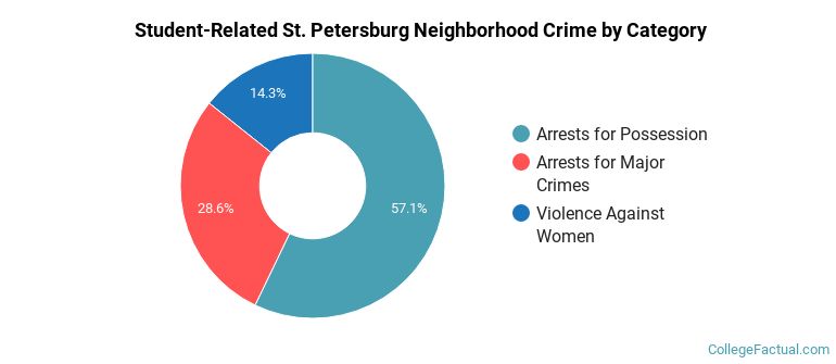 Student-Related St. Petersburg Neighborhood Crime by Category