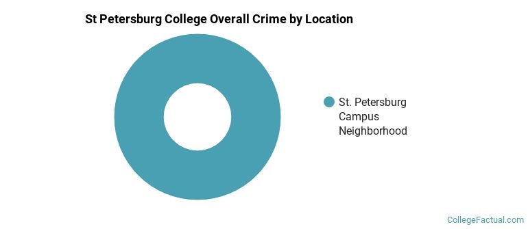 St Petersburg College Overall Crime by Location