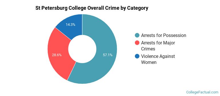 St Petersburg College Overall Crime by Category