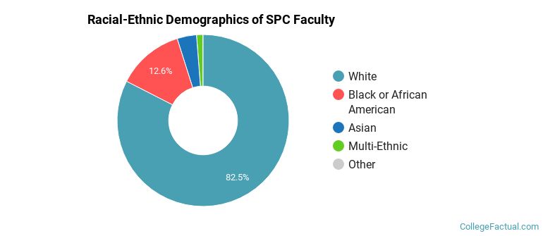 Racial-Ethnic Demographics of SPC Faculty