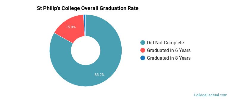 St Philip's College Graduation Rates