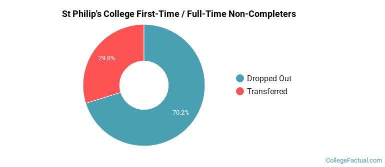 St Philip's College Non Completers