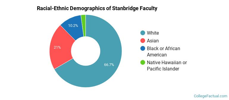 Racial-Ethnic Demographics of Stanbridge Faculty