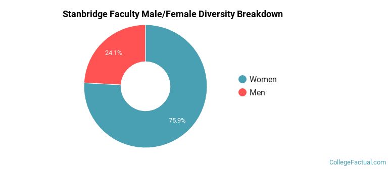 Stanbridge Faculty Male/Female Ratio