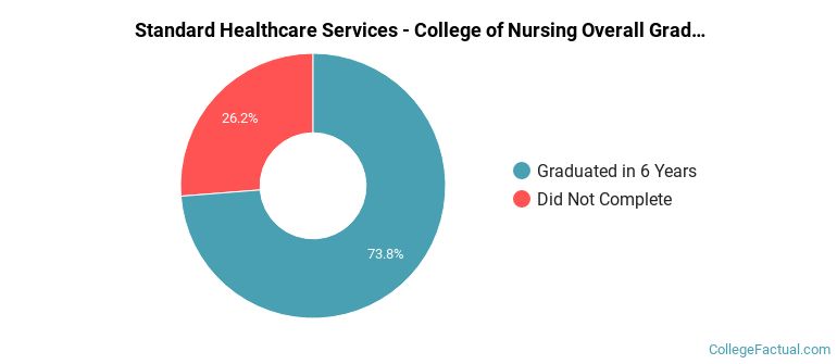 Standard College of Nursing Graduation Rates