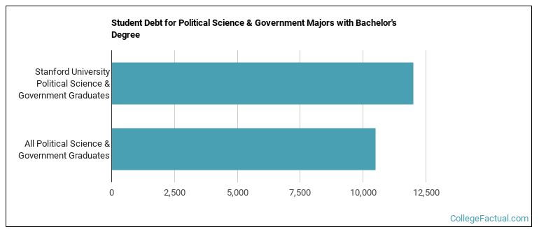 Student debt for Political Science & Government majors with a bachelor's degree at Stanford University