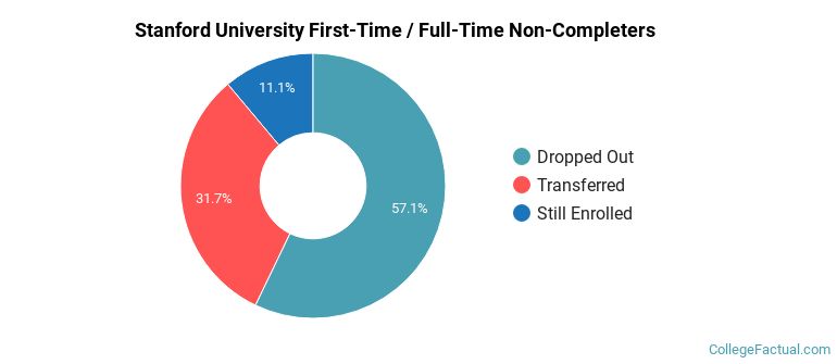 Stanford University Non Completers