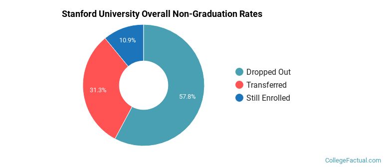 Stanford Overall Non-Graduation Rates