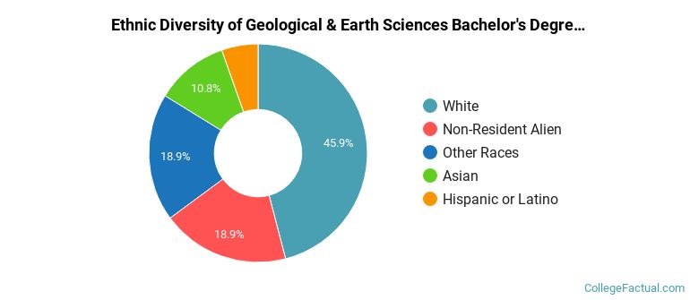 Ethnic diversity of Geological & Earth Sciences majors at Stanford University