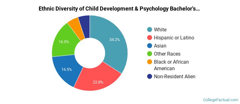 Ethnic diversity of Child Development & Psychology majors at Stanford University