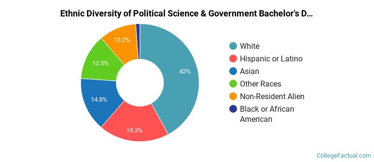Ethnic diversity of Political Science & Government majors at Stanford University