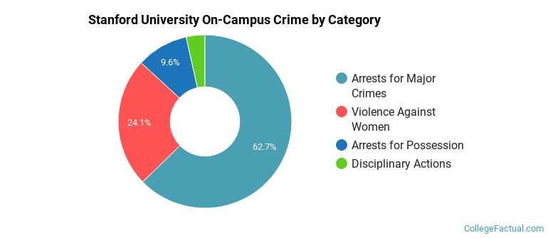 Stanford University On-Campus Crime by Category