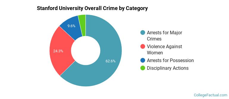 Stanford University Overall Crime by Category