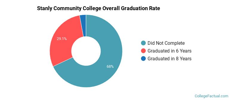 Stanly Technical College Graduation Rates