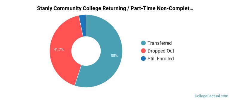 Stanly Community College Non Completers