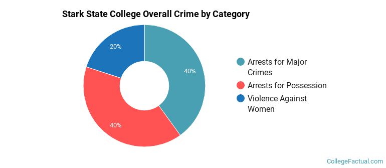 Stark State College Overall Crime by Category