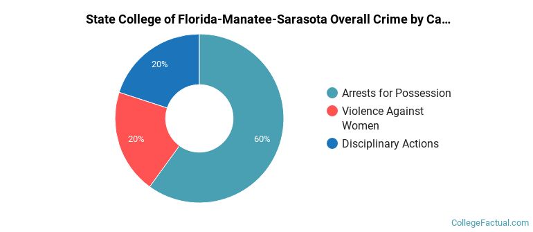 State College of Florida-Manatee-Sarasota Overall Crime by Category