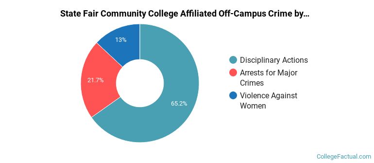 State Fair Community College Affiliated Off-Campus Crime by Category