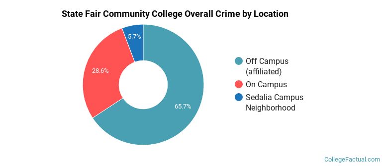 State Fair Community College Overall Crime by Location