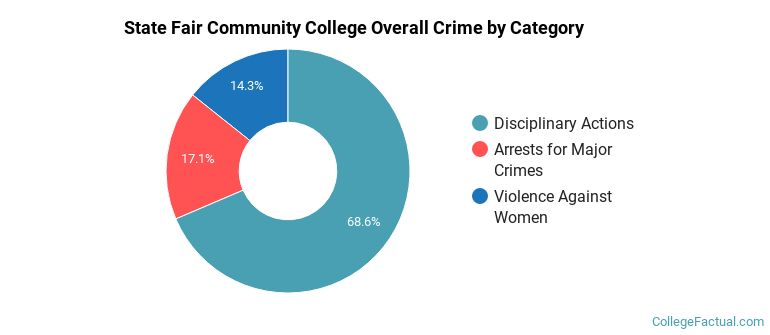 State Fair Community College Overall Crime by Category
