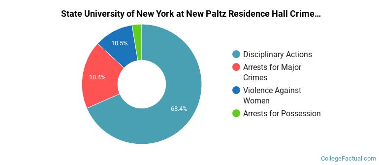 State University of New York at New Paltz Residence Hall Crime by Category