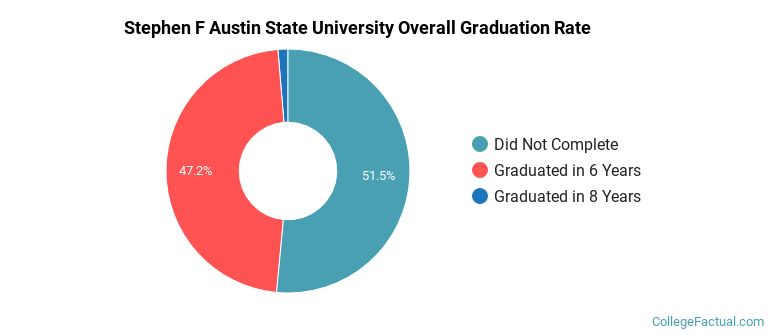 SFASU Graduation Rates