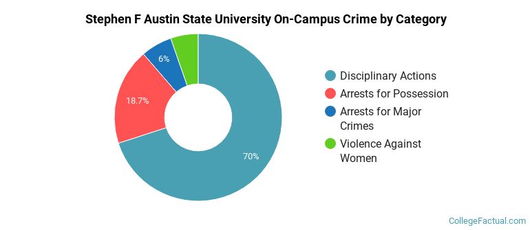 Stephen F Austin State University On-Campus Crime by Category
