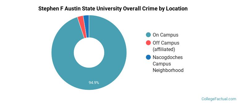 Stephen F Austin State University Overall Crime by Location