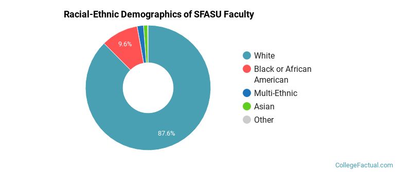 Racial-Ethnic Demographics of SFASU Faculty