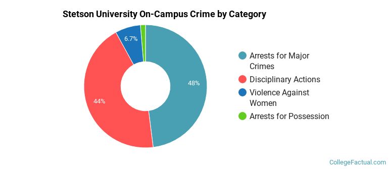 Stetson University On-Campus Crime by Category