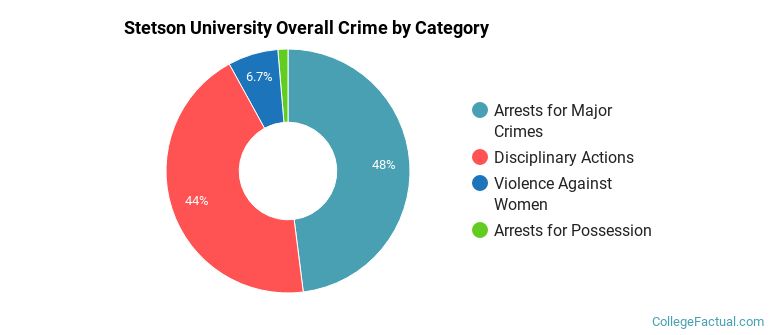 Stetson University Overall Crime by Category