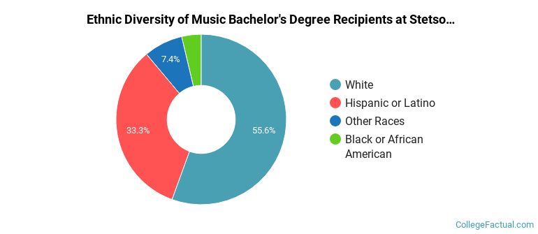 Ethnic diversity of Music majors at Stetson University