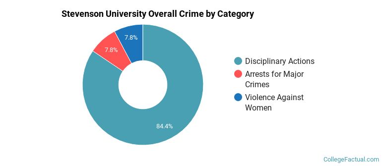 Stevenson University Overall Crime by Category