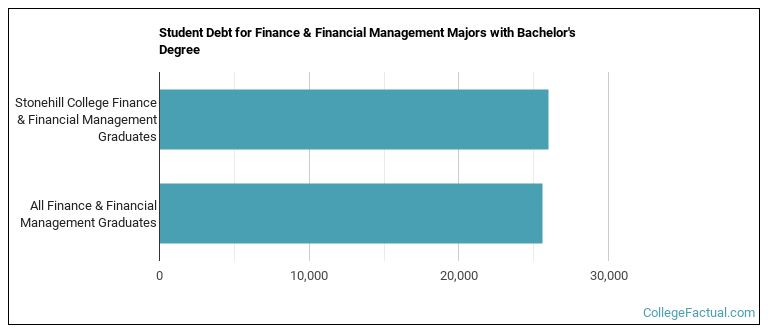 Student debt for Finance & Financial Management majors with a bachelor's degree at Stonehill College