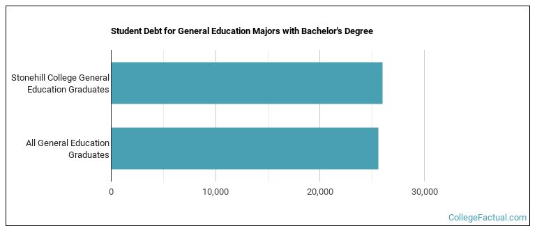 Student debt for General Education majors with a bachelor's degree at Stonehill College