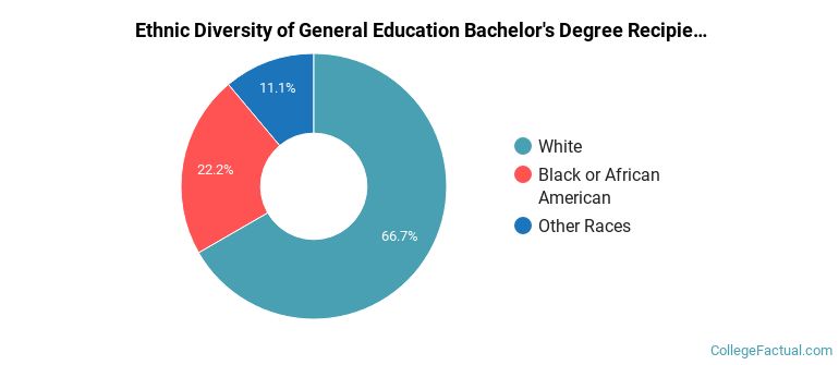Ethnic diversity of General Education majors at Stonehill College