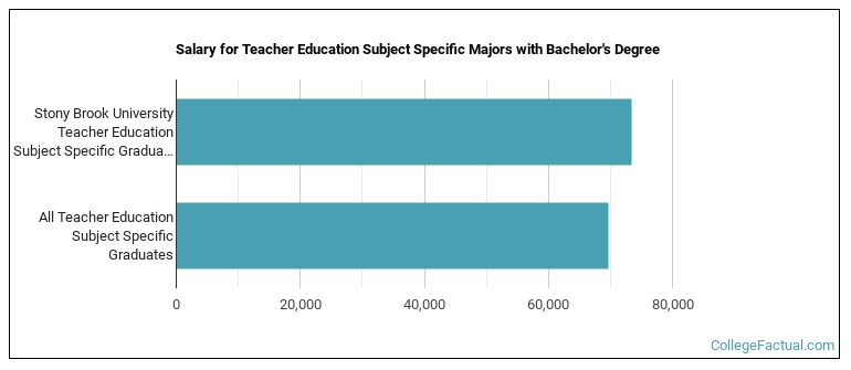 Salary for Teacher Education Subject Specific majors with a bachelor's degree at SUNY Stony Brook State University of New York at Stony Brook