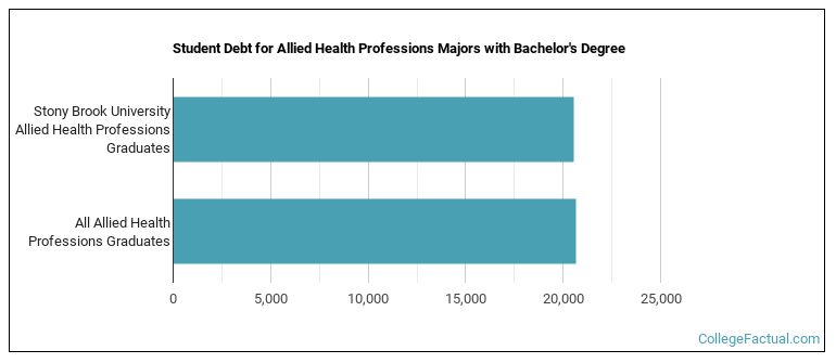 Student debt for Allied Health Professions majors with a bachelor's degree at SUNY Stony Brook State University of New York at Stony Brook